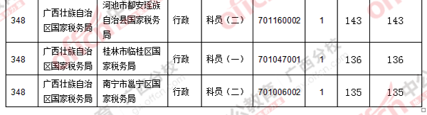 截至23日17时国考报名第九日：广西过审22472人 竞争比最高达274：13
