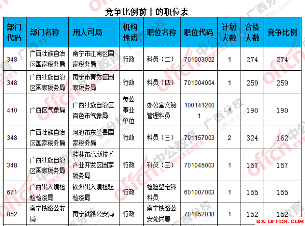 截至23日17时国考报名第九日：广西过审22472人 竞争比最高达274：12