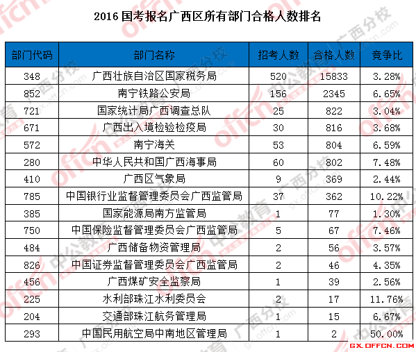 截至23日17时国考报名第九日：广西过审22472人 竞争比最高达274：11
