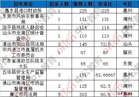 截至6日16时：2017广东省考报名55569人缴费成功 佛山成最热门考区2