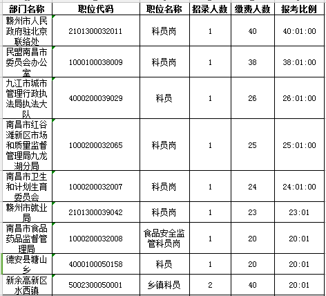 2017年江西省公务员报名人数共5175人 最热竞争40:1（截止21日17时）1
