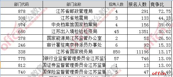 【截至19日16时】2017国考报名数据：江苏15094人过审 最热职位264：12