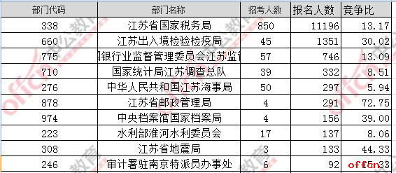 【截至19日16时】2017国考报名数据：江苏15094人过审 最热职位264：11