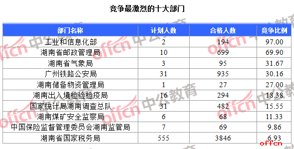 【19日8时】2017国考报名人数统计：湖南地区7017人过审 最热职位169：12