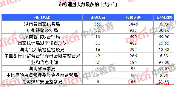 【19日8时】2017国考报名人数统计：湖南地区7017人过审 最热职位169：11