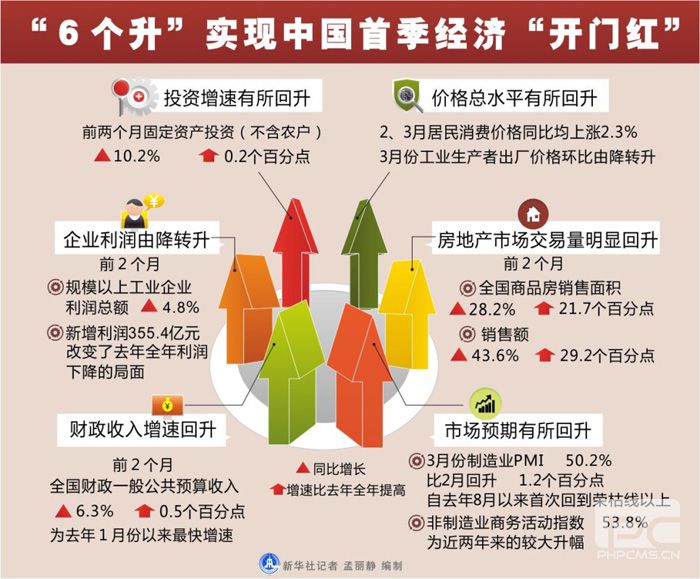 村官考试申论热点：“6个升”实现中国首季经济“开门红”1