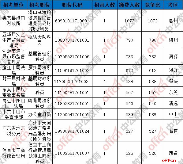 2017广东省考最终报名人数统计：341192人缴费成功 最热职位1072:14