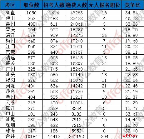 2017广东省考最终报名人数统计：341192人缴费成功 最热职位1072:16