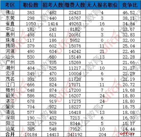 2017广东省考最终报名人数统计：341192人缴费成功 最热职位1072:15