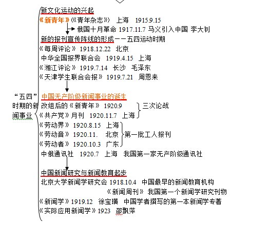 中国新闻史理论框架：五四时期的新闻事业1