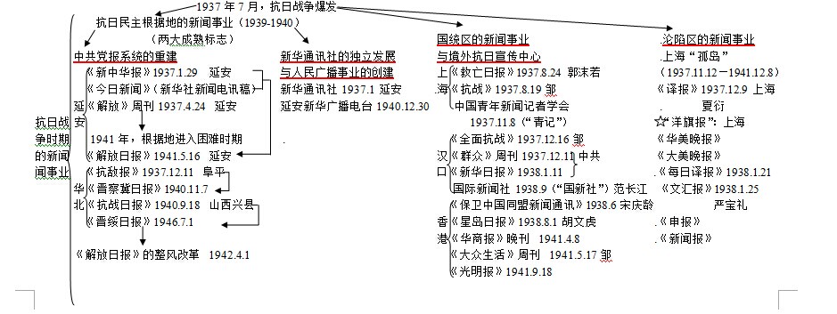 中国新闻史理论框架：抗战时期的新闻事业1