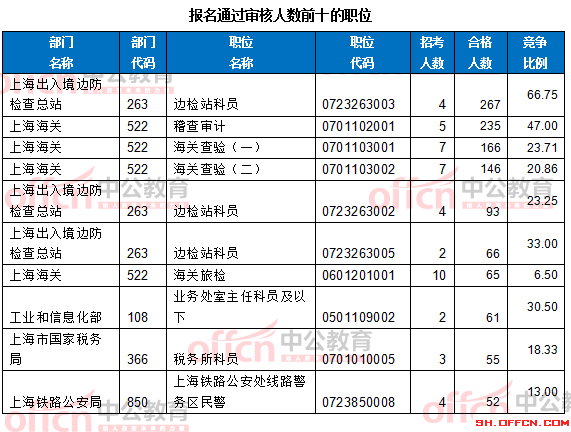 截至17日16时：2017国考报名上海3214人过审 上海出入境再次领跑3