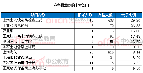 截至17日16时：2017国考报名上海3214人过审 上海出入境再次领跑2