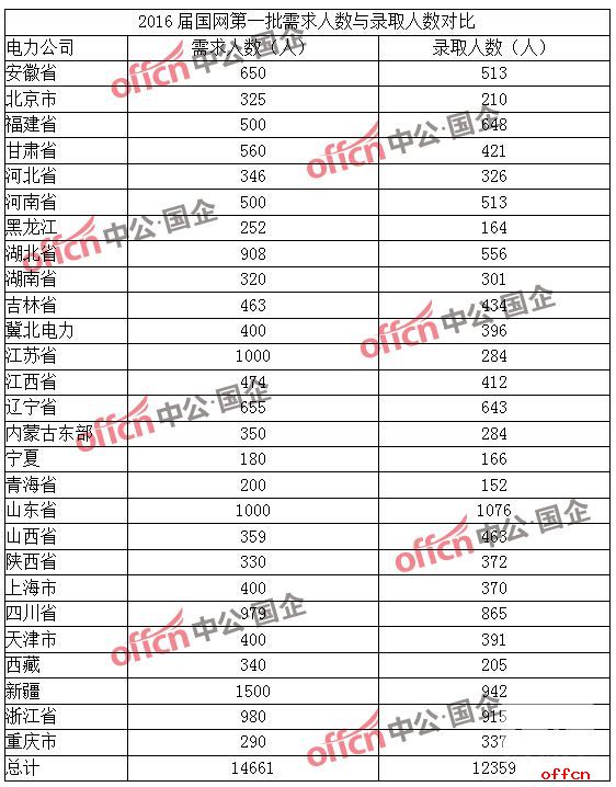 2017国家电网校园招聘报名人数统计4