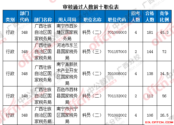 [截止至19日17时]国考报名时间过半 广西过审7116人 最热职位竞争比达101:12