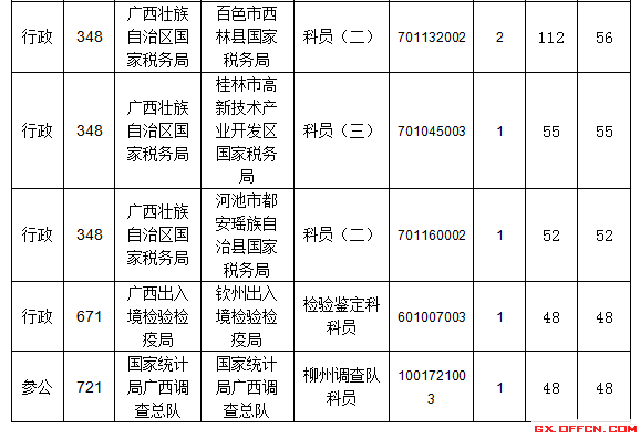 [截止至19日17时]国考报名时间过半 广西过审7116人 最热职位竞争比达101:15