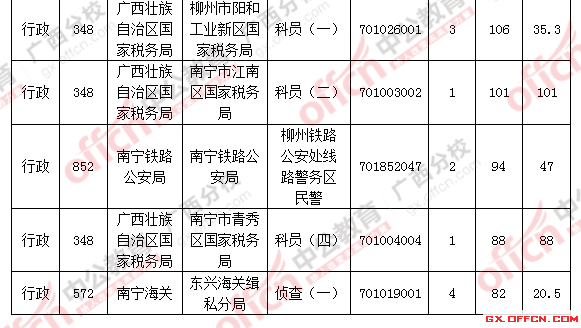 [截止至19日17时]国考报名时间过半 广西过审7116人 最热职位竞争比达101:13