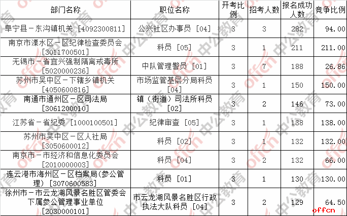 截至16日16时 2017江苏公务员成功报名48689人 最高竞争比达211：12