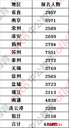 截至16日16时 2017江苏公务员成功报名48689人 最高竞争比达211：11