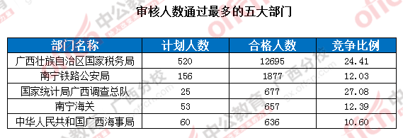 截止22日17时国考报名第八日：广西过审17895人 竞争比最高达233：11