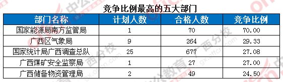 截止22日17时国考报名第八日：广西过审17895人 竞争比最高达233：12
