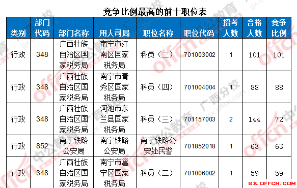 [截止至19日17时]国考报名时间过半 广西过审7116人 最热职位竞争比达101:14