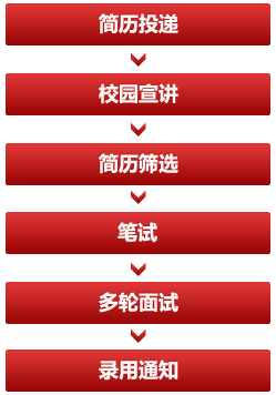 2017招商银行总行管培生招聘流程及要求1