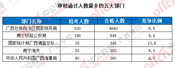 [截止至19日17时]国考报名时间过半 广西过审7116人 最热职位竞争比达101:11