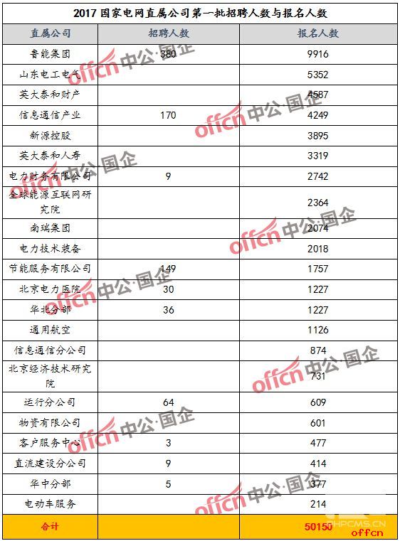 2017国家电网校园招聘报名人数统计3