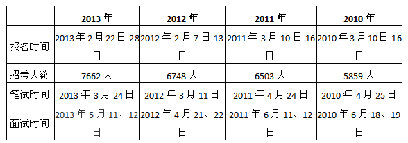 江苏公务员招录规模5年来首次缩减  八成职位适合应届生1