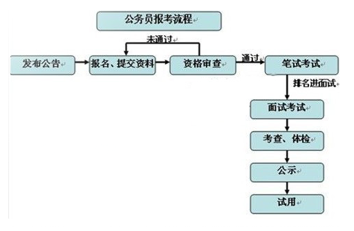 带你看2017江苏省公务员考试完整流程1