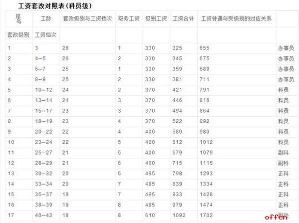 公务员和事业单位人员须知:工龄和待遇的关系2