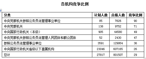 截至22日17时：中央党群参公事业单位报考率达100% 竞争比最高1