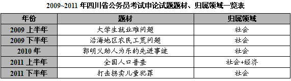 历年四川公务员考试申论真题特点及命题趋势分析1