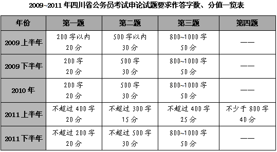 历年四川公务员考试申论真题特点及命题趋势分析2