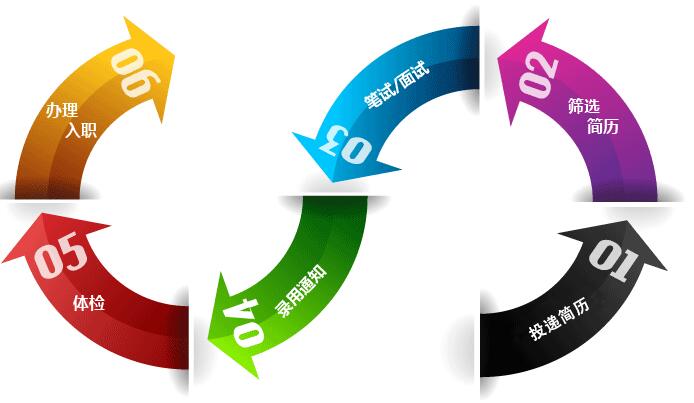 2017中国民生银行校园招聘报考流程1