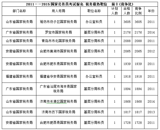 图解历年国家公务员招考大数据1
