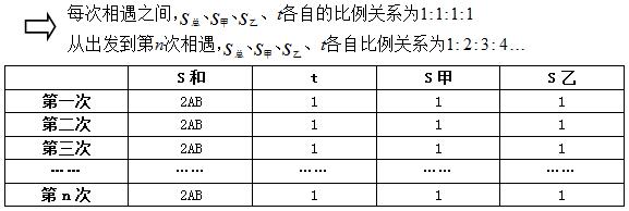 2017山西公务员考试行测：图解多次相遇问题6