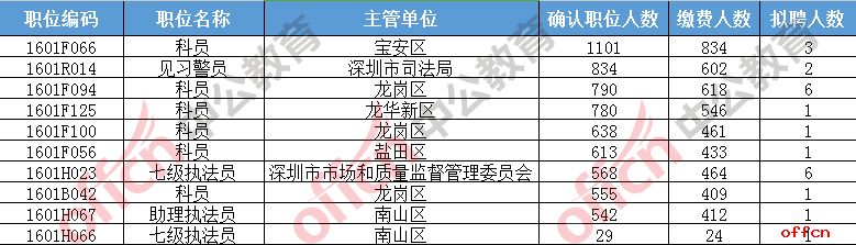 2017广东深圳市考报名人数统计（最终报名人数：56875人）2