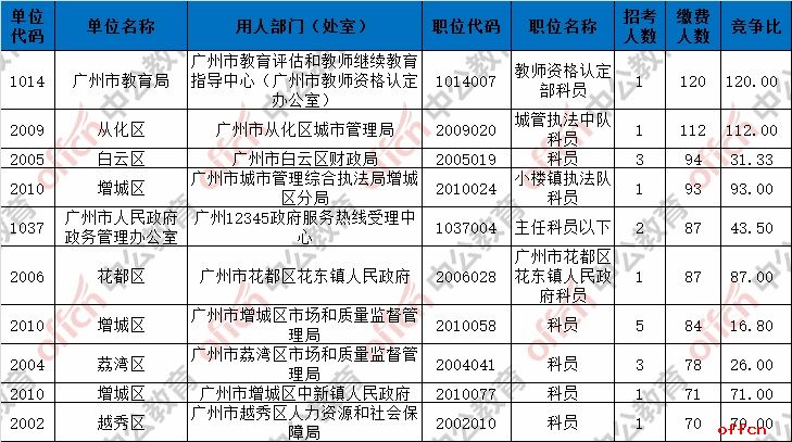 截至25日17时：2017广州市考报名6361人过审 热门职位120:12