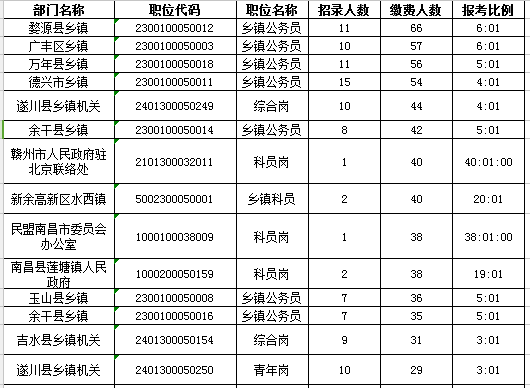 2017年江西省公务员报名人数共5175人 最热竞争40:1（截止21日17时）2
