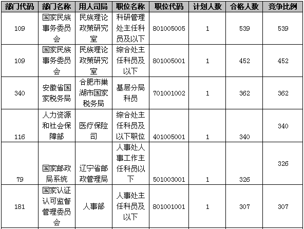 17日16时报考：国考最热职位合格人数无变化3