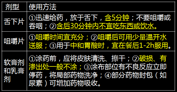 《药学综合知识与技能》知识点：剂型的正确使用2