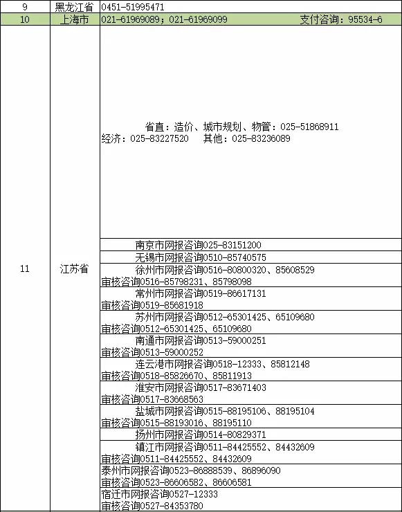 执业药师各省报名咨询电话4