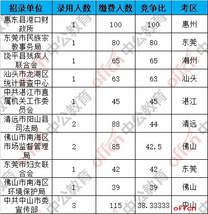 截至5日16时：2017广东省考报名32772人缴费成功 最热职位123:12