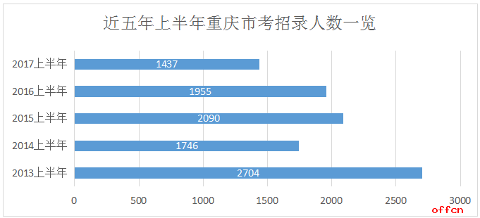 2017上半年重庆公务员考试职位分析：逾百职位需进行专业科目考试1