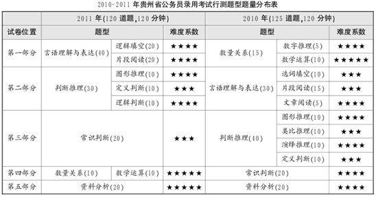贵州省公务员考试历年行测真题特点与命题趋势分析1