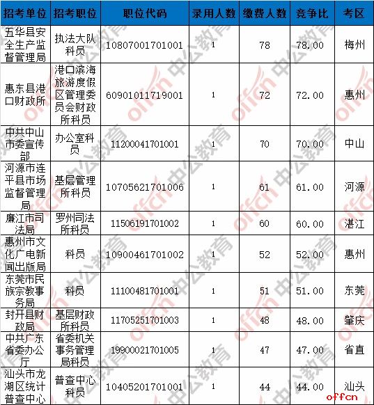 截至4日16时：2017广东省考报名19534人缴费成功 最热职位78:14