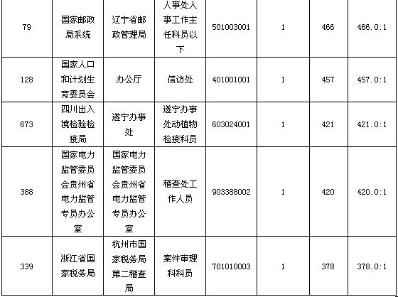 18日16时报名数据分析：最热职位竞争比例破千2