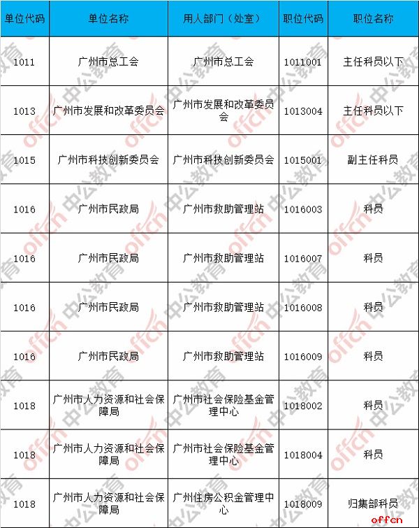 截至24日17:35：2017广州市考报名2792人过审 199个职位无人报考5